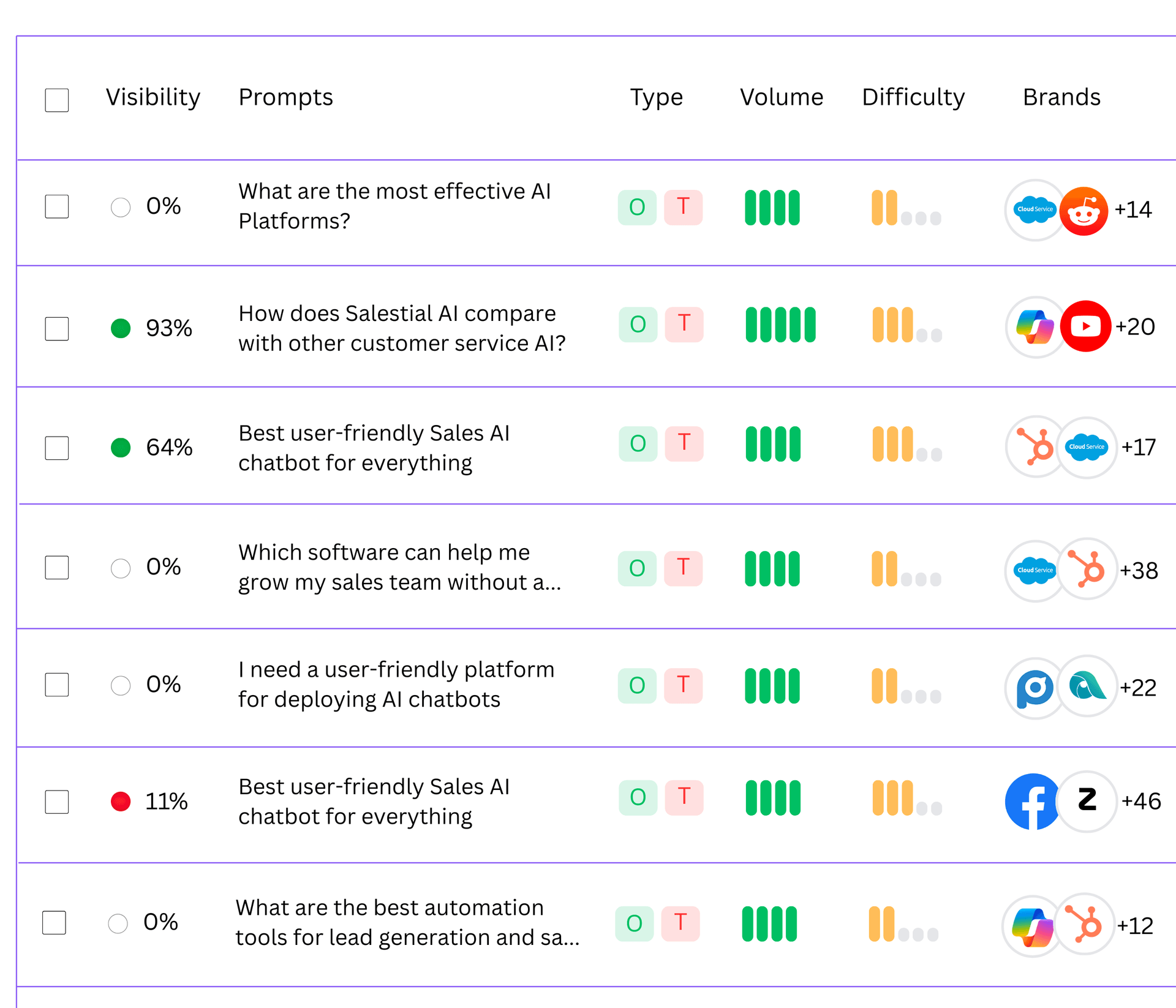 rankflo-ai-search-visibility-tool-doing-prompts-tracking.